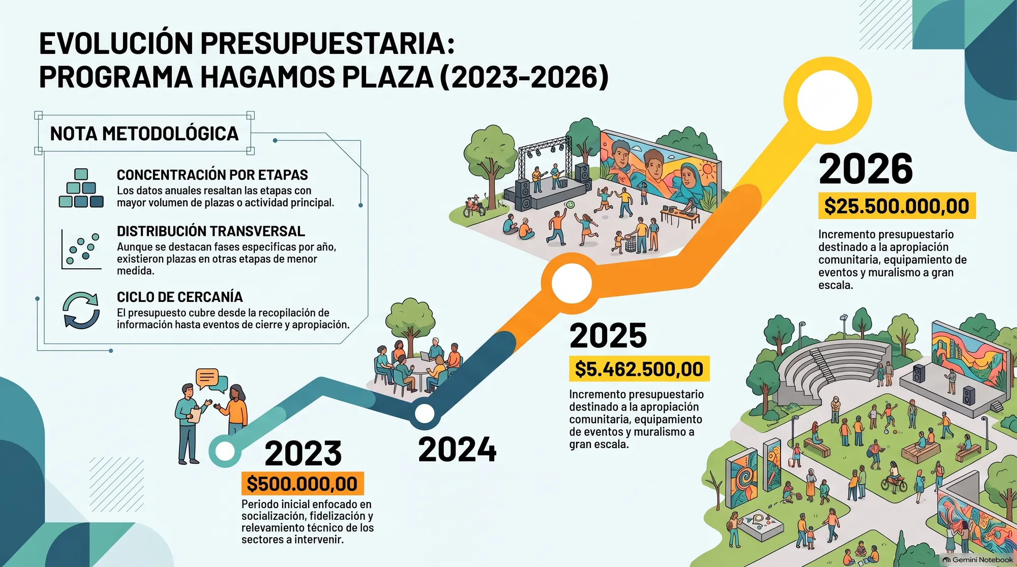 Descripción pendienteEvolución y presupuesto de Hagamos Plaza.