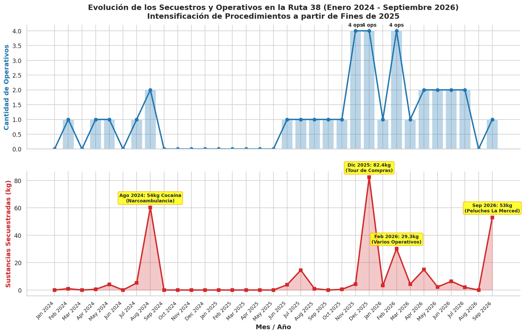 Evolución de los secuestros y operativos en la ruta 38.