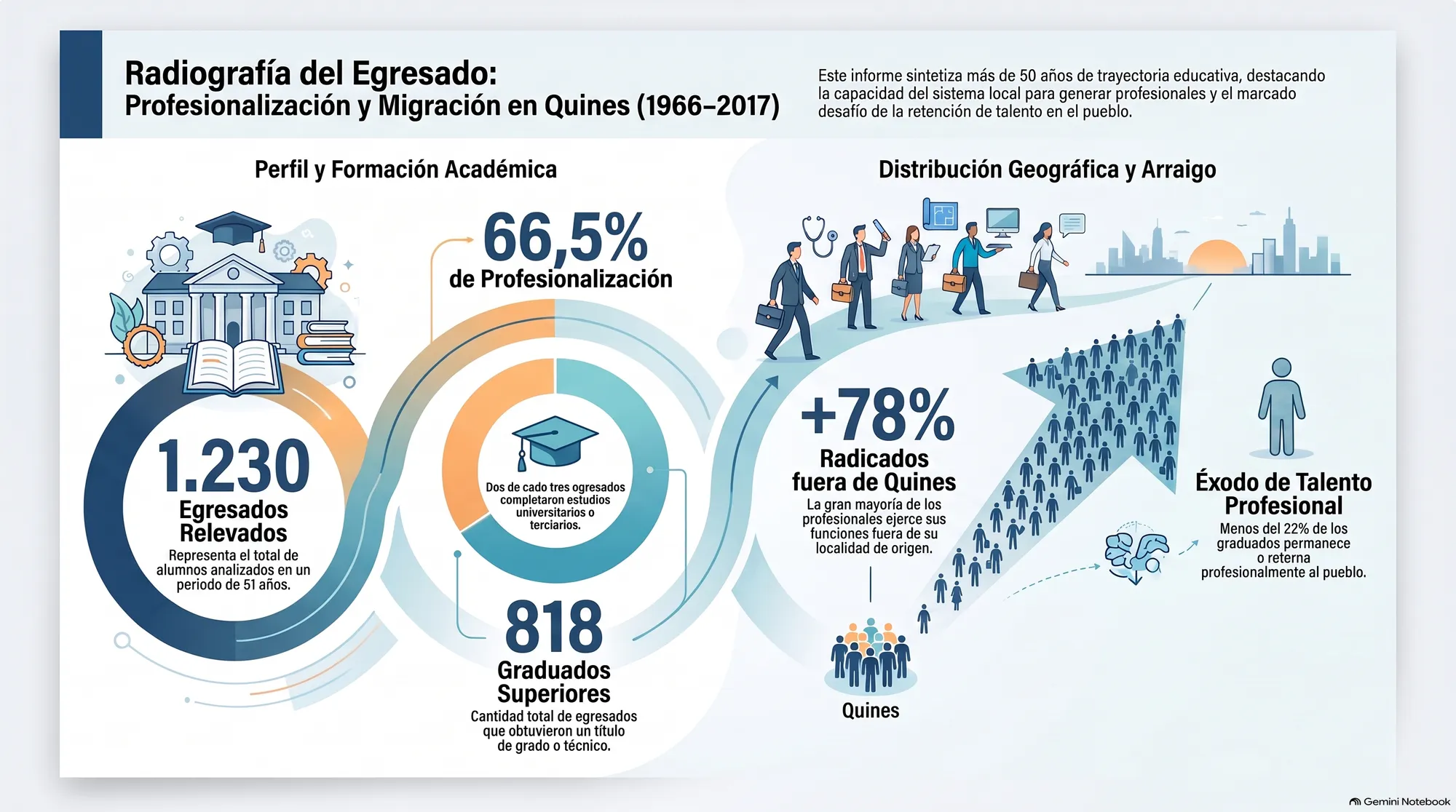 Radiografía del egresado en Quines. 