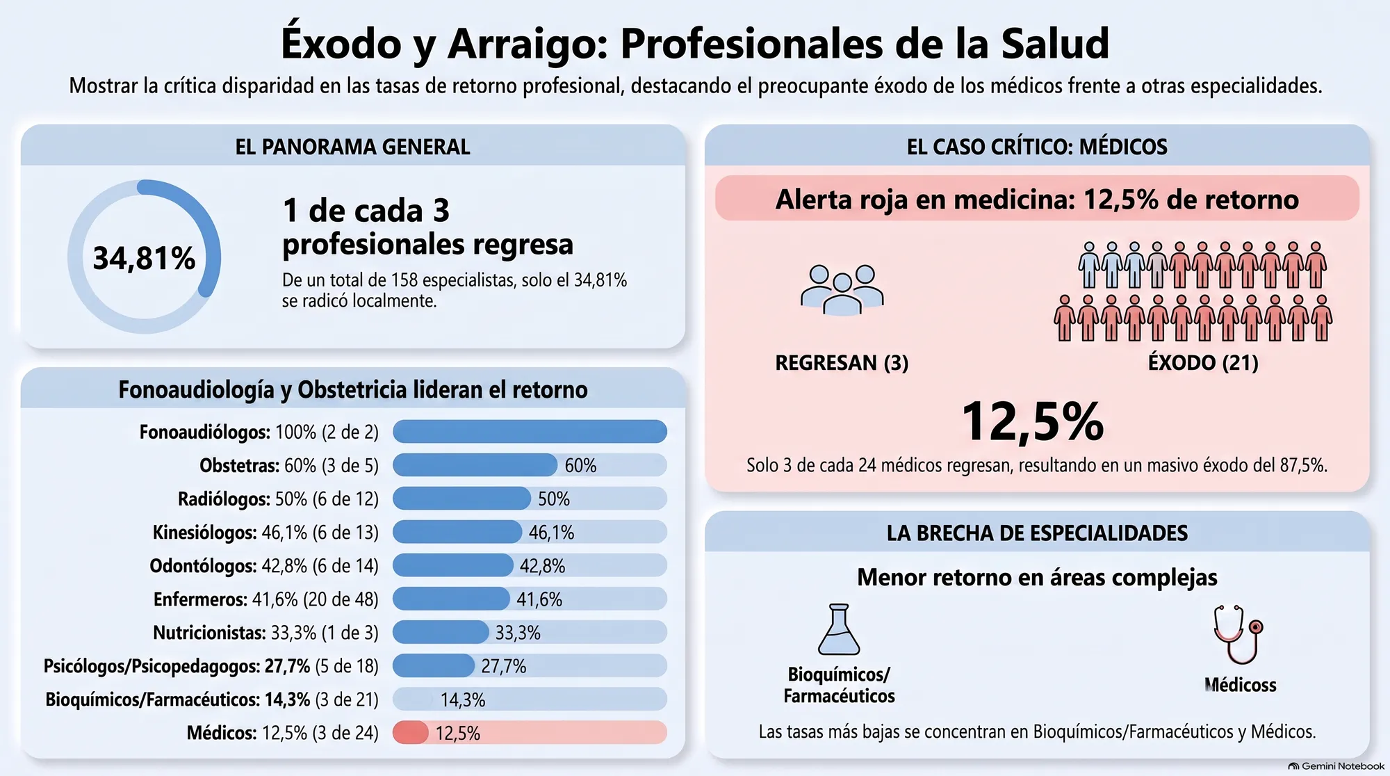 Infografía sobre éxodo y arraigo de profesionales de la salud.