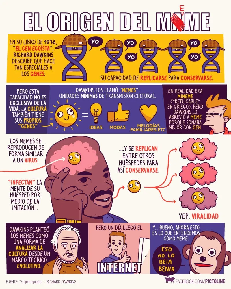 La infografía ilustra la evolución conceptual del término "meme", acuñado originalmente por el biólogo Richard Dawkins en su libro de 1976, "El gen egoísta". Dawkins definió al meme como la unidad mínima de transmisión cultural (ideas, modas, melodías), capaz de replicarse de mente en mente de forma similar a un virus biológico. El material gráfico detalla cómo esta perspectiva teórica evolutiva se transformó radicalmente con la llegada de internet, reconfigurando el significado de la palabra hacia las imágenes y contenidos humorísticos de alta viralidad que conocemos en la actualidad.