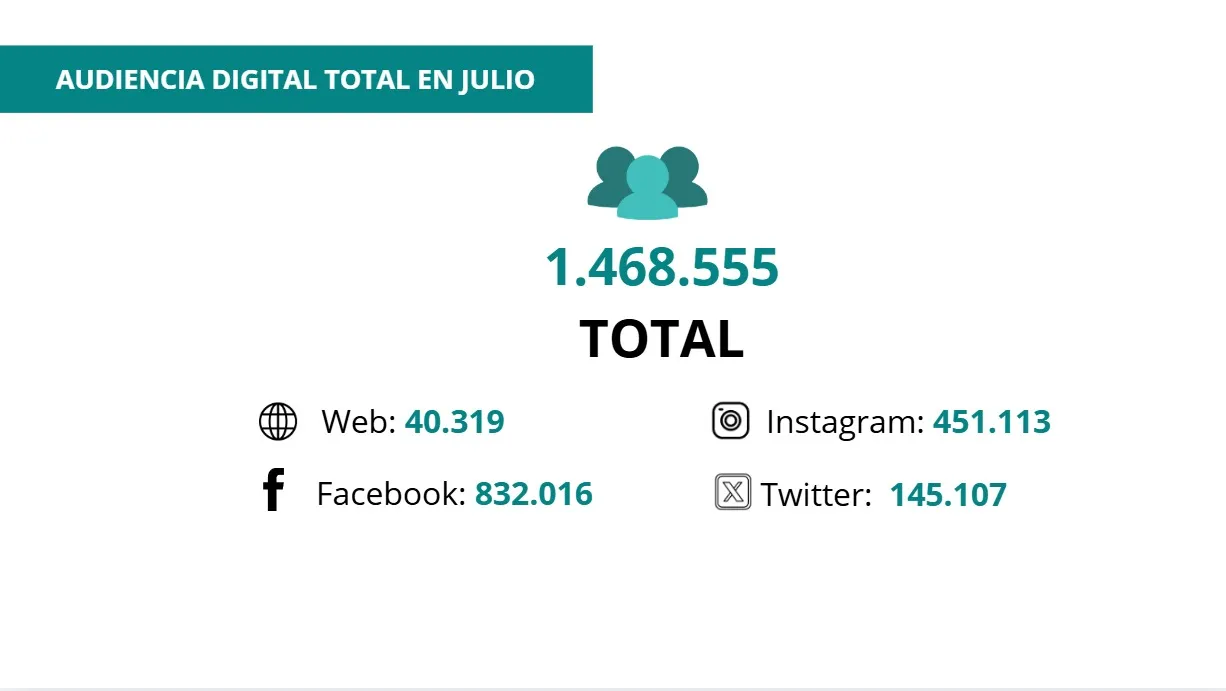 Las métricas evidencian la fuerte asimetría del consumo digital: mientras Instagram tracciona más de 450 mil usuarios, el sitio web registra 40 mil. Estas cifras exponen la mecánica del periodismo actual, donde el humor digital no busca el "like" vacío, sino que funciona como un gancho estratégico dentro de la economía de la atención para derivar el tráfico masivo de las redes hacia los artículos editoriales.